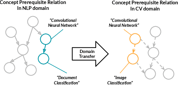 Figure 1 for Unsupervised Cross-Domain Prerequisite Chain Learning using Variational Graph Autoencoders