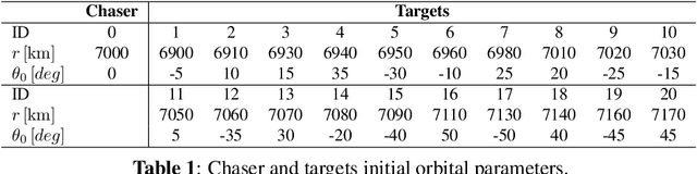 Figure 2 for A Time-Dependent TSP Formulation for the Design of an Active Debris Removal Mission using Simulated Annealing