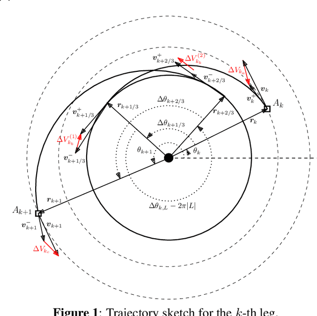 Figure 1 for A Time-Dependent TSP Formulation for the Design of an Active Debris Removal Mission using Simulated Annealing