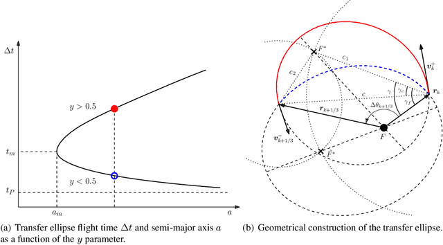 Figure 3 for A Time-Dependent TSP Formulation for the Design of an Active Debris Removal Mission using Simulated Annealing