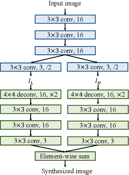 Figure 3 for Learning a Wavelet-like Auto-Encoder to Accelerate Deep Neural Networks