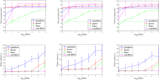 Figure 4 for Random Fourier Features for Asymmetric Kernels