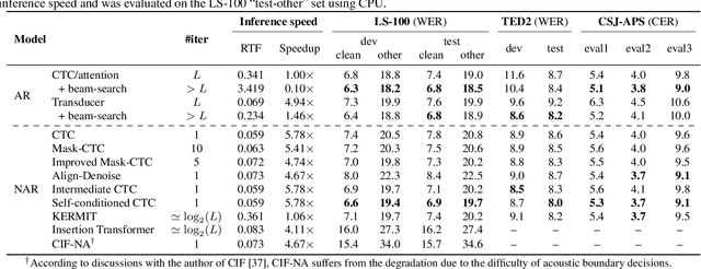 Figure 3 for A Comparative Study on Non-Autoregressive Modelings for Speech-to-Text Generation