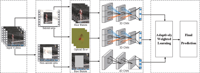 Figure 1 for Saliency-guided video classification via adaptively weighted learning