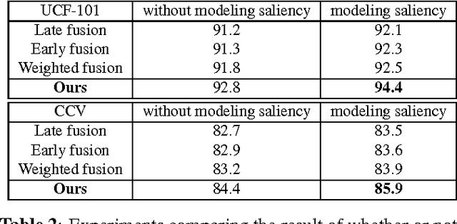 Figure 3 for Saliency-guided video classification via adaptively weighted learning