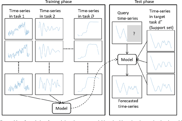 Figure 1 for Few-shot Learning for Time-series Forecasting