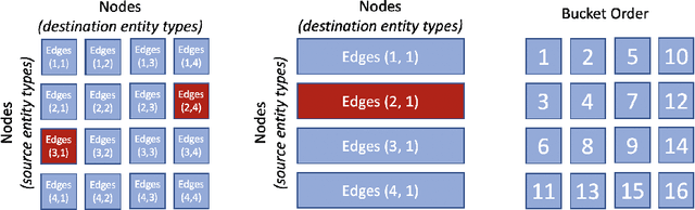 Figure 1 for PyTorch-BigGraph: A Large-scale Graph Embedding System