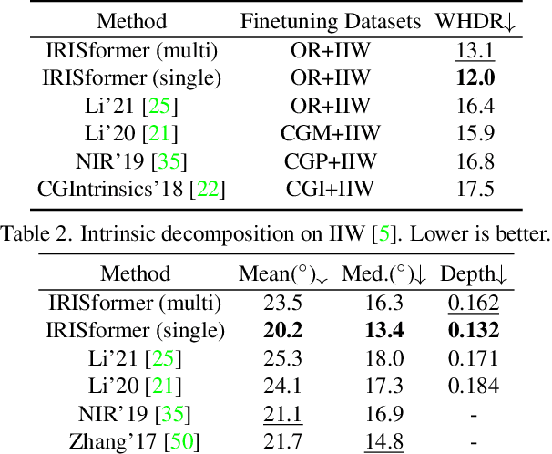 Figure 4 for IRISformer: Dense Vision Transformers for Single-Image Inverse Rendering in Indoor Scenes