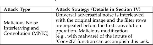 Figure 2 for Attacking Deep Learning AI Hardware with Universal Adversarial Perturbation