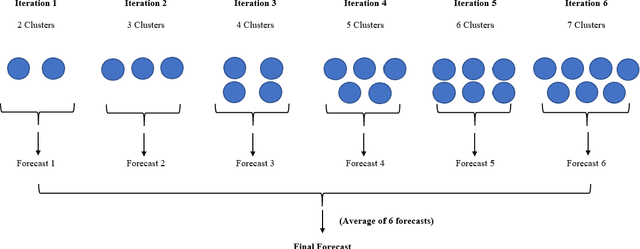 Figure 3 for Ensembles of Localised Models for Time Series Forecasting