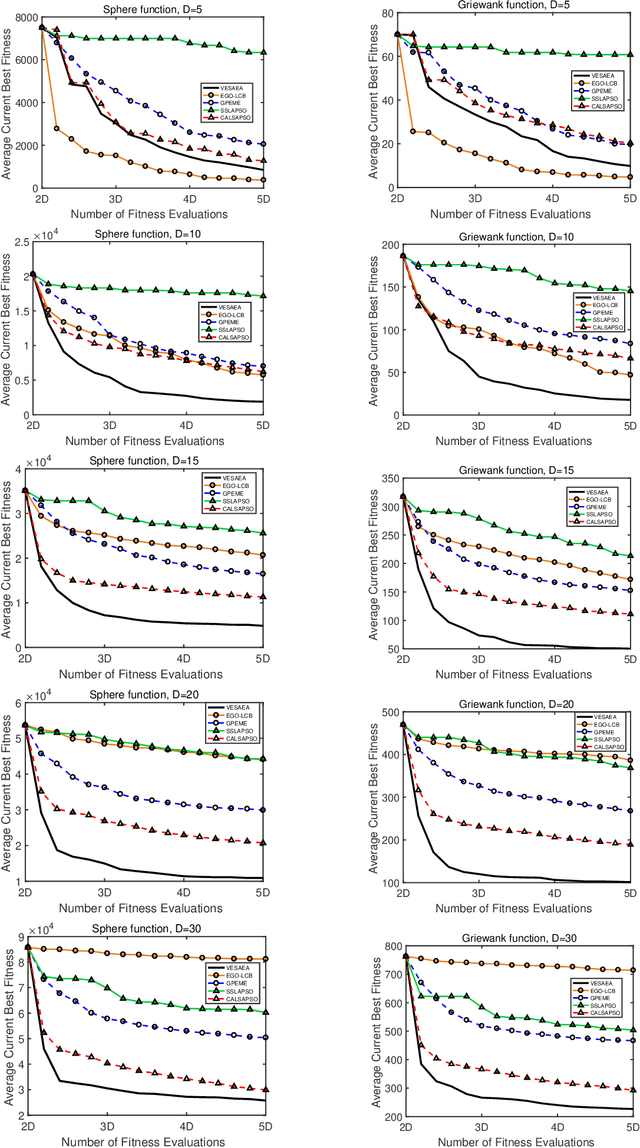 Figure 4 for Voronoi-based Efficient Surrogate-assisted Evolutionary Algorithm for Very Expensive Problems