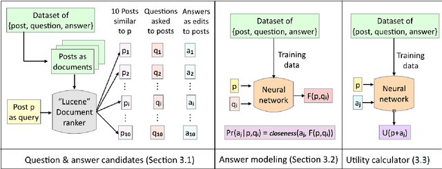 Figure 3 for Learning to Ask Good Questions: Ranking Clarification Questions using Neural Expected Value of Perfect Information