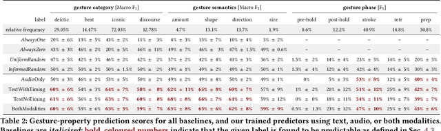 Figure 4 for Multimodal analysis of the predictability of hand-gesture properties