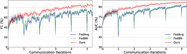 Figure 1 for Personalized Retrogress-Resilient Framework for Real-World Medical Federated Learning