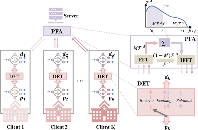 Figure 3 for Personalized Retrogress-Resilient Framework for Real-World Medical Federated Learning