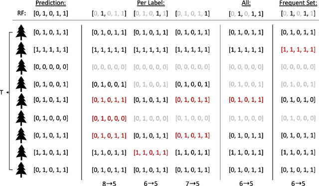 Figure 1 for Local Multi-Label Explanations for Random Forest
