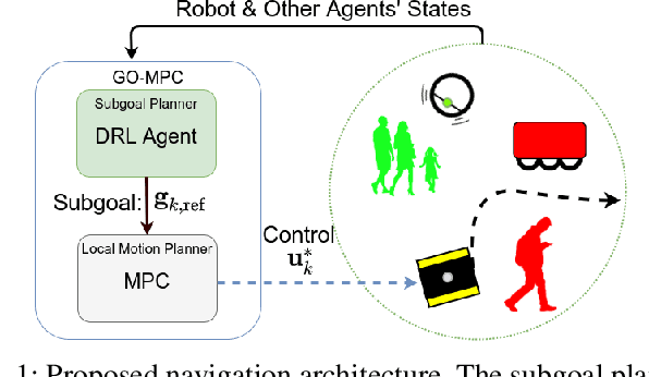 Figure 1 for Where to go next: Learning a Subgoal Recommendation Policy for Navigation Among Pedestrians