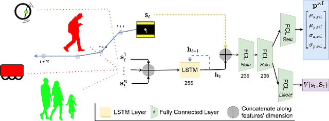 Figure 2 for Where to go next: Learning a Subgoal Recommendation Policy for Navigation Among Pedestrians