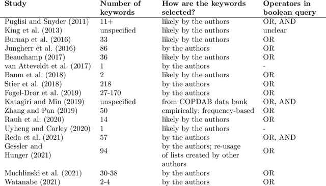 Figure 3 for A Comparison of Approaches for Imbalanced Classification Problems in the Context of Retrieving Relevant Documents for an Analysis