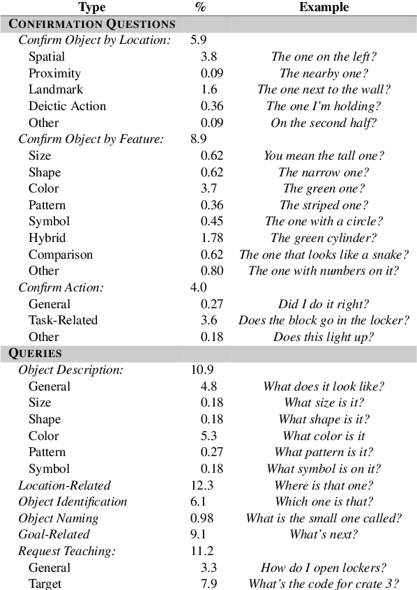 Figure 2 for How Should Agents Ask Questions For Situated Learning? An Annotated Dialogue Corpus