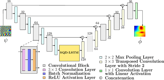 Figure 3 for A Joint Convolutional and Spatial Quad-Directional LSTM Network for Phase Unwrapping