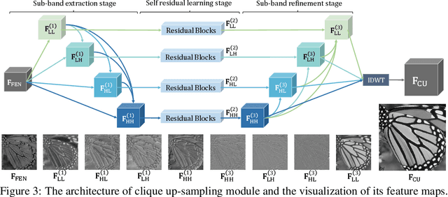 Figure 3 for Joint Sub-bands Learning with Clique Structures for Wavelet Domain Super-Resolution