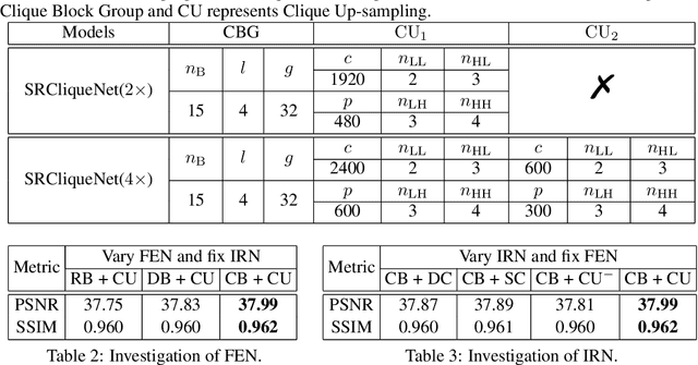 Figure 4 for Joint Sub-bands Learning with Clique Structures for Wavelet Domain Super-Resolution