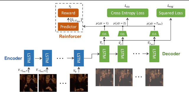 Figure 3 for RED: Reinforced Encoder-Decoder Networks for Action Anticipation