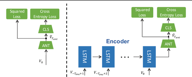 Figure 4 for RED: Reinforced Encoder-Decoder Networks for Action Anticipation