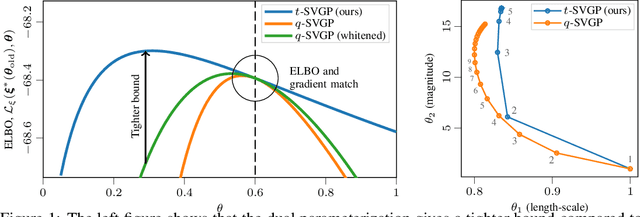 Figure 1 for Dual Parameterization of Sparse Variational Gaussian Processes