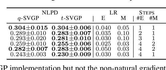 Figure 2 for Dual Parameterization of Sparse Variational Gaussian Processes