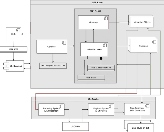 Figure 2 for UnrealROX: An eXtremely Photorealistic Virtual Reality Environment for Robotics Simulations and Synthetic Data Generation