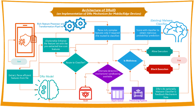 Figure 1 for DRo: A data-scarce mechanism to revolutionize the performance of Deep Learning based Security Systems