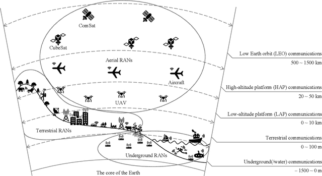 Figure 1 for Survey on Aerial Radio Access Networks: Toward a Comprehensive 6G Access Infrastructure