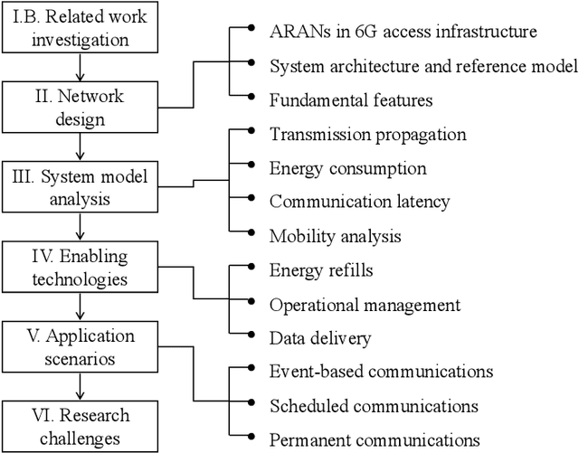 Figure 2 for Survey on Aerial Radio Access Networks: Toward a Comprehensive 6G Access Infrastructure