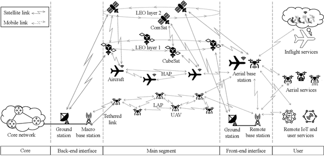 Figure 3 for Survey on Aerial Radio Access Networks: Toward a Comprehensive 6G Access Infrastructure