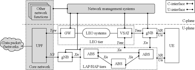 Figure 4 for Survey on Aerial Radio Access Networks: Toward a Comprehensive 6G Access Infrastructure