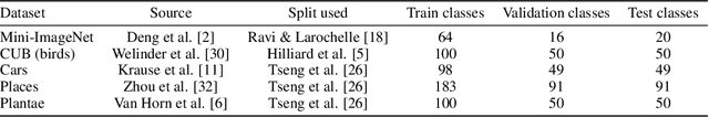 Figure 4 for Combining Domain-Specific Meta-Learners in the Parameter Space for Cross-Domain Few-Shot Classification