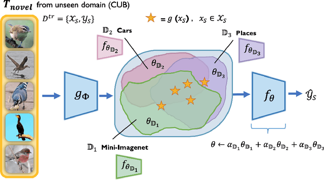 Figure 1 for Combining Domain-Specific Meta-Learners in the Parameter Space for Cross-Domain Few-Shot Classification