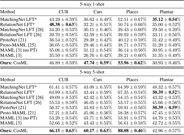 Figure 2 for Combining Domain-Specific Meta-Learners in the Parameter Space for Cross-Domain Few-Shot Classification