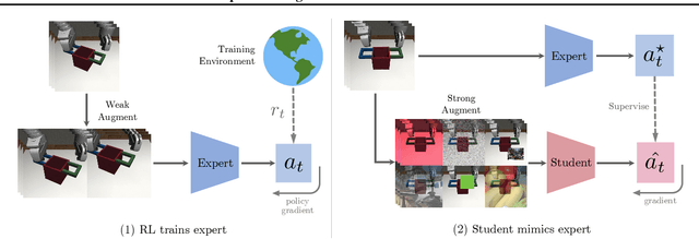 Figure 3 for SECANT: Self-Expert Cloning for Zero-Shot Generalization of Visual Policies