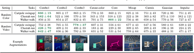 Figure 4 for SECANT: Self-Expert Cloning for Zero-Shot Generalization of Visual Policies