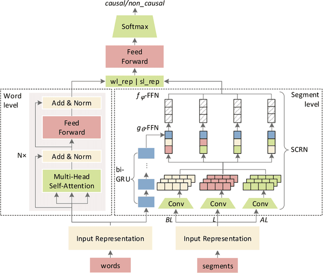 Figure 2 for A Multi-level Neural Network for Implicit Causality Detection in Web Texts