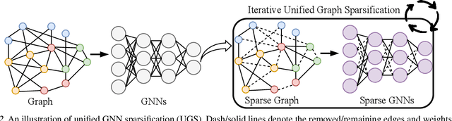 Figure 3 for A Unified Lottery Ticket Hypothesis for Graph Neural Networks