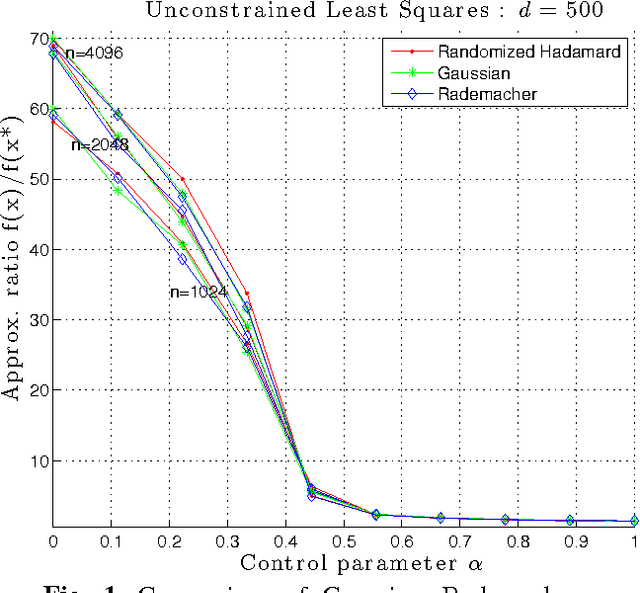 Figure 1 for Randomized Sketches of Convex Programs with Sharp Guarantees
