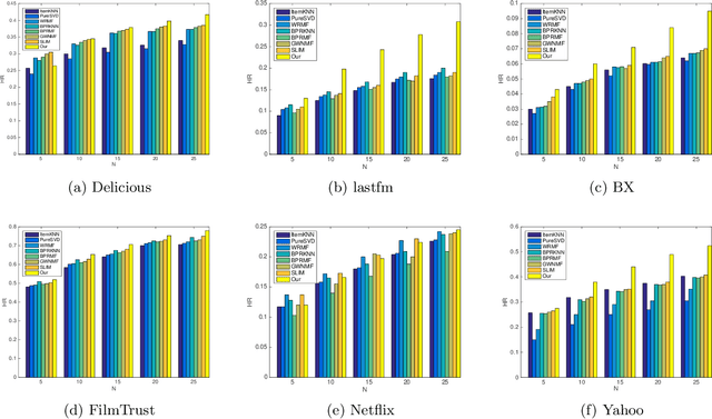 Figure 2 for Top-N Recommendation on Graphs