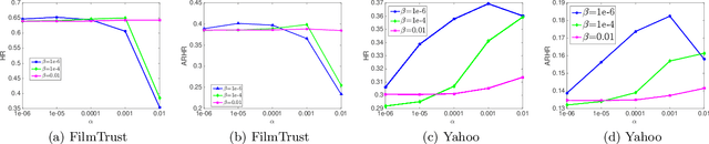 Figure 4 for Top-N Recommendation on Graphs