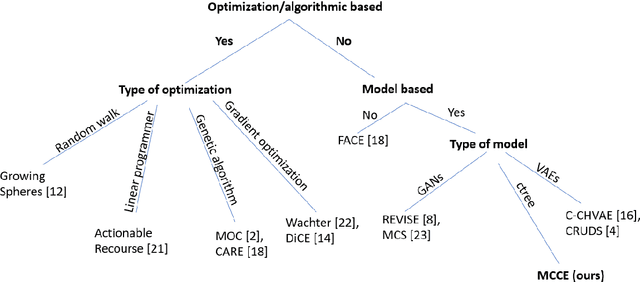 Figure 1 for MCCE: Monte Carlo sampling of realistic counterfactual explanations