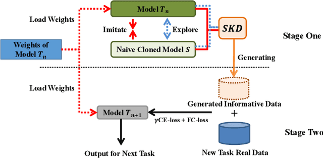 Figure 1 for Self-distilled Knowledge Delegator for Exemplar-free Class Incremental Learning