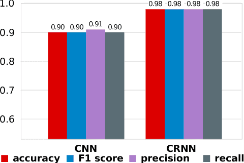 Figure 3 for Language Identification Using Deep Convolutional Recurrent Neural Networks